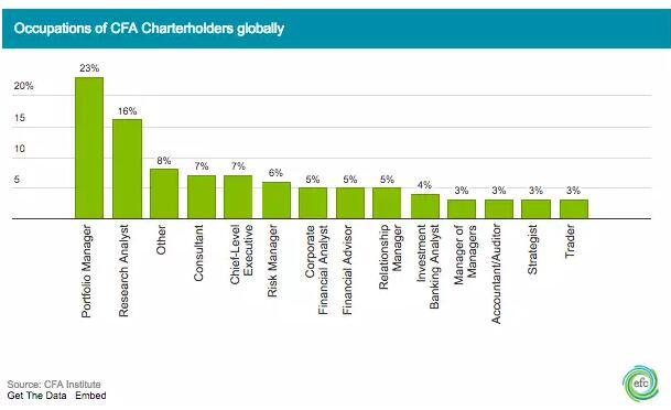 全球的CFA charterholder中，IB analyst僅占了4%，Trader僅占3%，Portfolio Manager和Research Analyst總共占金40%