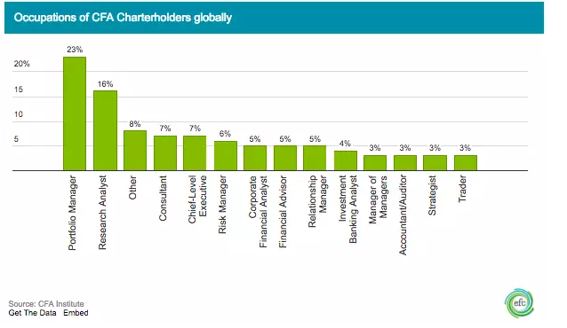CFA是專業(yè)證書(shū)，主要學(xué)習(xí)投資組合管理和資產(chǎn)估價(jià)等投資管理的核心課程