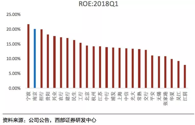 從業(yè)績(jī)上看，南京銀行在城市商業(yè)銀行中，表現(xiàn)非常好。