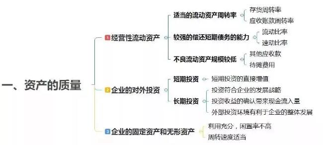 cfa資產(chǎn)質(zhì)量分析