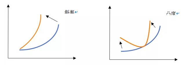 以下圖為例解釋，斜率可以看成捏著線的一端，往上轉(zhuǎn)，轉(zhuǎn)的越多，斜率越大