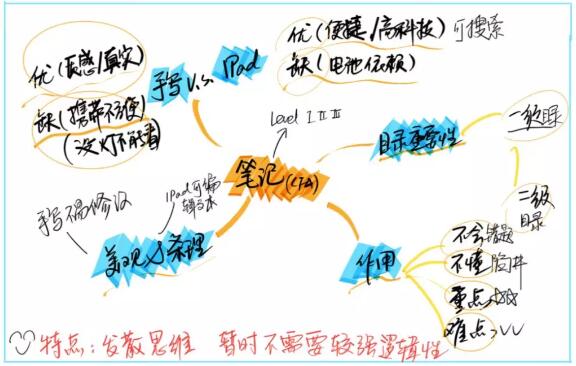 來一場頭腦風(fēng)暴，看看可以在“筆記”這個(gè)話題下寫什么“點(diǎn)”，每個(gè)人“點(diǎn)”可以擴(kuò)展成什么