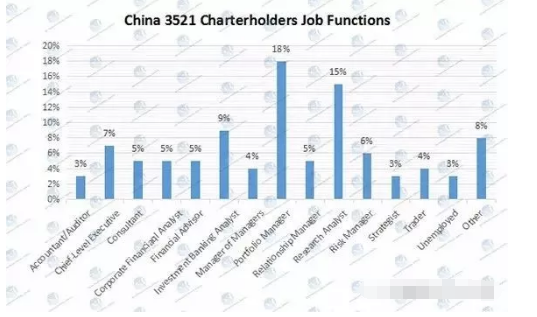 cfa持證人就業(yè)情況說明