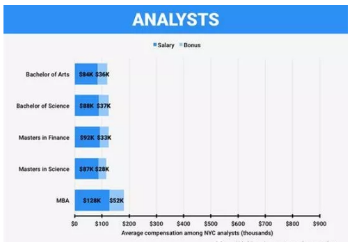靠cfa能拿多少年薪?如果在华尔街的话?