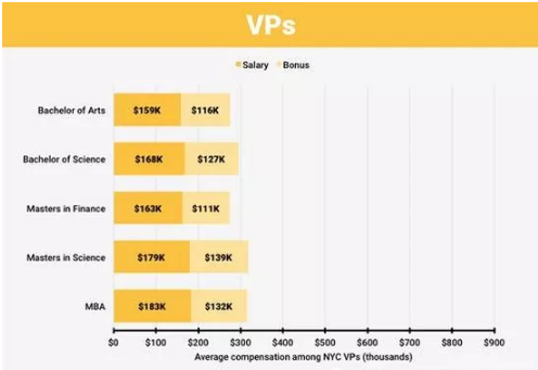 副總裁崗位薪資情況