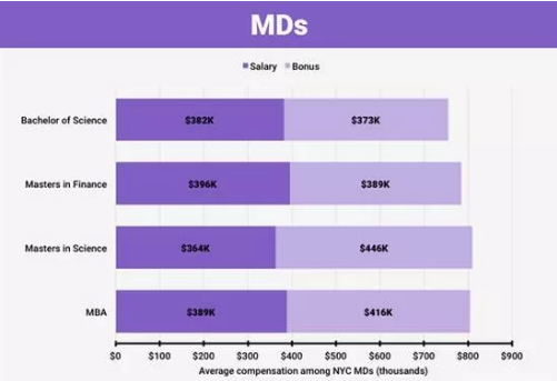 董事總經(jīng)理崗位薪資情況