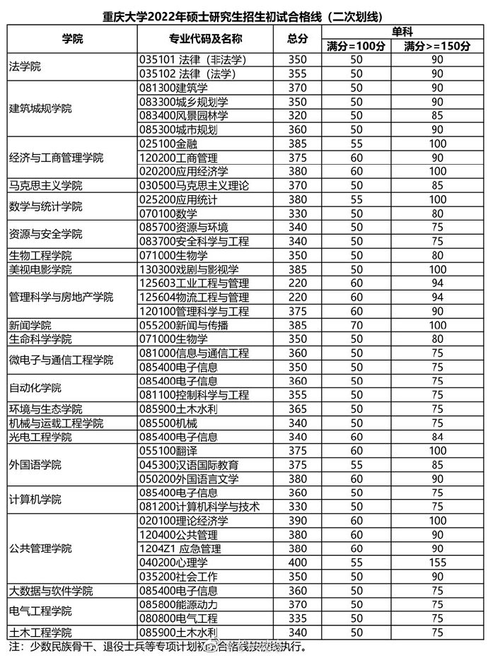 重庆大学2022年硕士研究生复试基本分数线