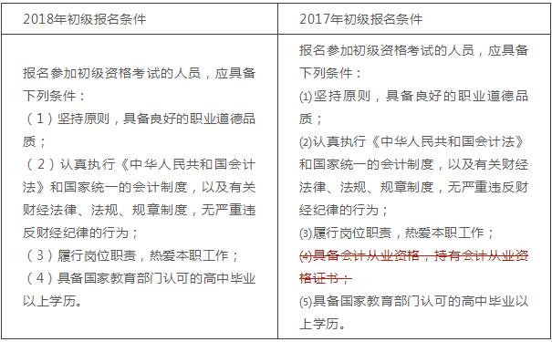 沒(méi)有會(huì)計(jì)證也可以報(bào)名2018年初級(jí)會(huì)計(jì)職稱(chēng)考試了