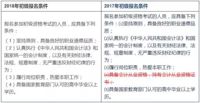 沒(méi)有會(huì)計(jì)證也可以報(bào)名2018年初級(jí)會(huì)計(jì)職稱(chēng)考試了 