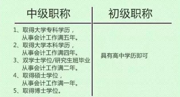 從報(bào)名條件看初級(jí)和中級(jí)