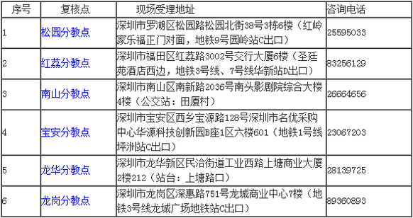 深圳初級(jí)會(huì)計(jì)職稱(chēng)成績(jī)復(fù)試地點(diǎn)