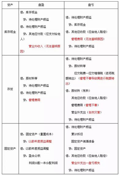 庫(kù)存現(xiàn)金清查VS存貨清查VS固定資產(chǎn)清查