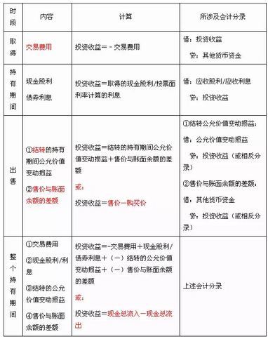 交易性金融資產(chǎn)各時(shí)段投資收益的計(jì)算