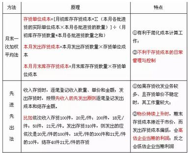 月末一次加權(quán)平均法VS先進(jìn)先出法