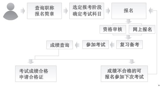 初級(jí)會(huì)計(jì)職稱考試流程