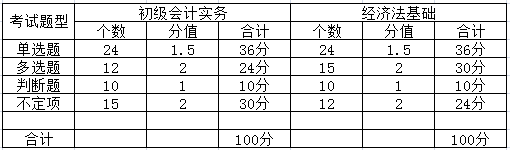 初級會計職稱考試科目所占分值比例