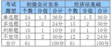 考試時長及考試科目所占分值比例