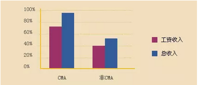 CMA職業(yè)非職業(yè)人收入對(duì)比