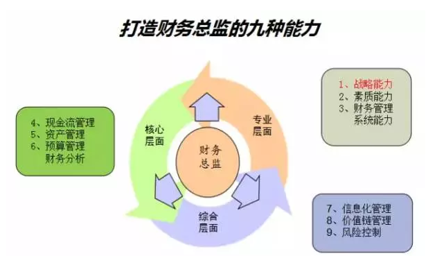 CFO所具備素質(zhì)
