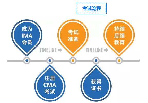 2018年CMA考試時間