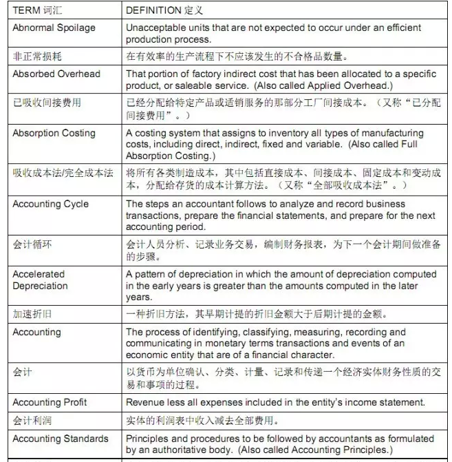 cma中英文考試詞匯對(duì)比照