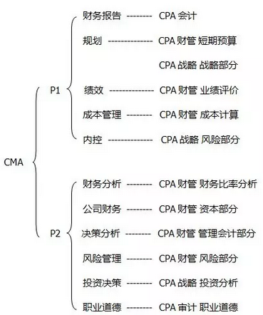 CMA與CPA之間的聯(lián)系