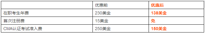 CMA考試優(yōu)惠費(fèi)用