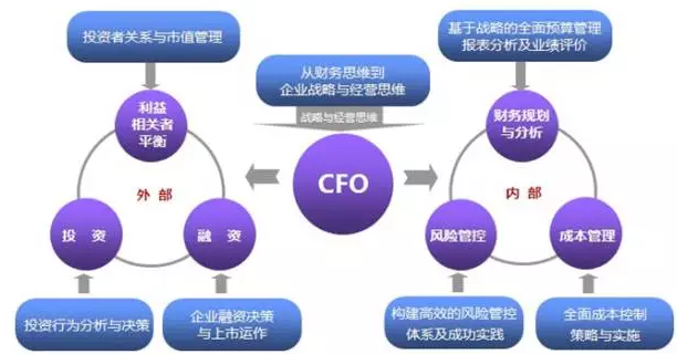 有效溝通，CFO必備的勝任力