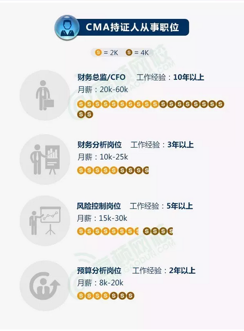 CMA持證人從事崗位