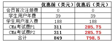 CMA注冊(cè)優(yōu)惠前后費(fèi)用