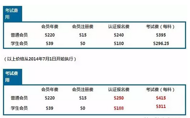 CMA考試費(fèi)用
