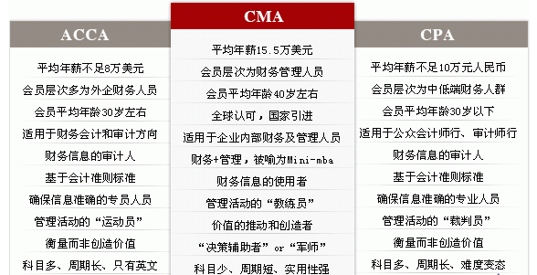 CMA、CPA、ACCA的區(qū)別?