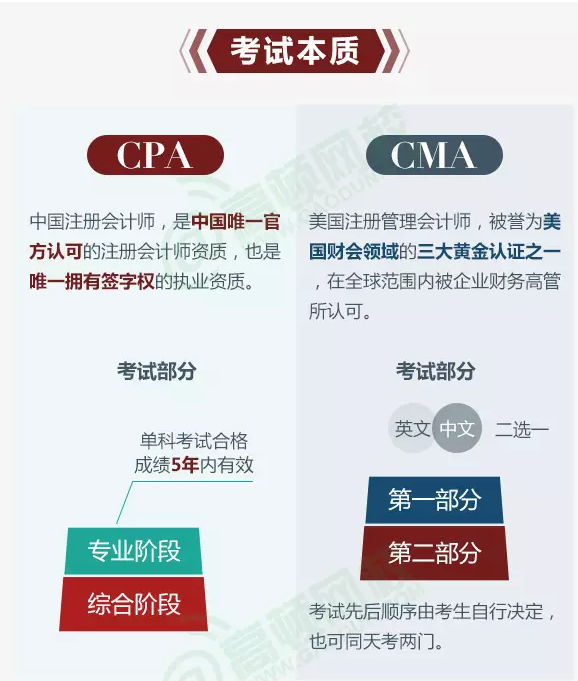 CPA和CMA的對(duì)比