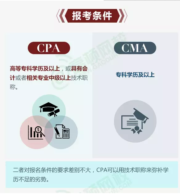 CPA和CMA報(bào)考資格