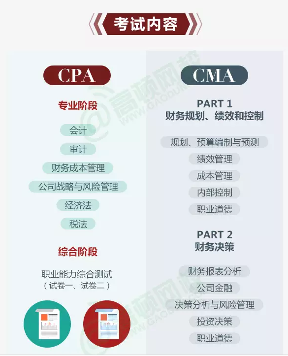CPA和CMA的考試內(nèi)容