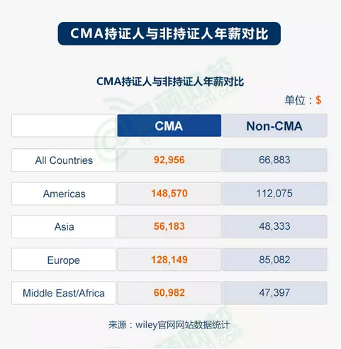 CMA持證人與非持證人年薪對比