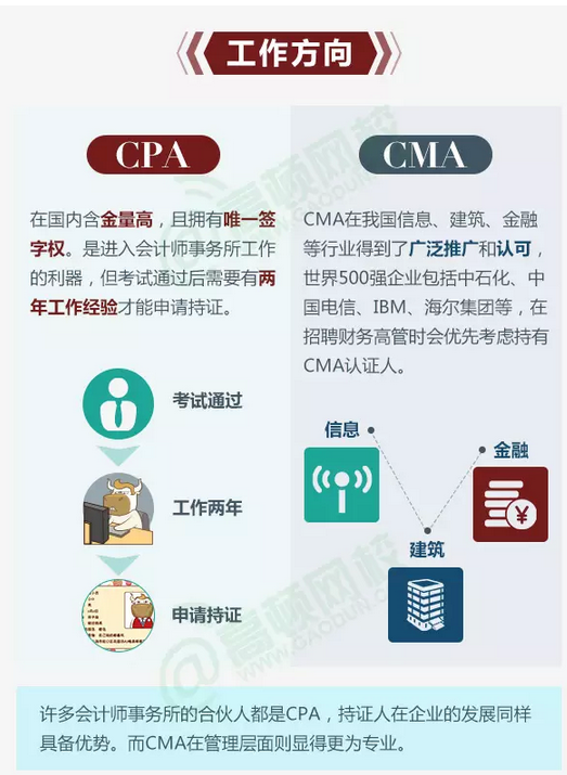 CPA和CMA的工作方向