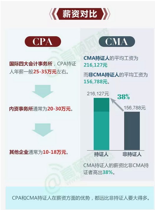 CPA和CMA的薪資對(duì)比