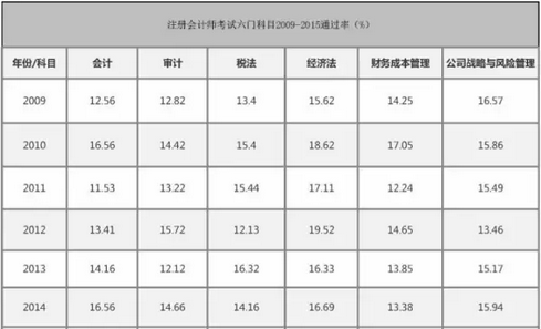cpa考試六門科目通過率