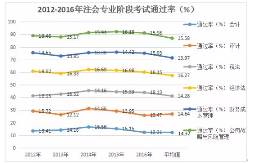 科目的通過(guò)率