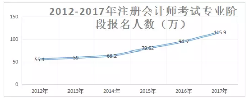 注冊(cè)會(huì)計(jì)師報(bào)考