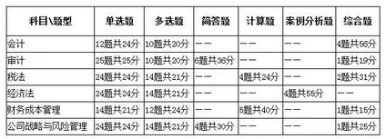 注冊(cè)會(huì)計(jì)師考試題型