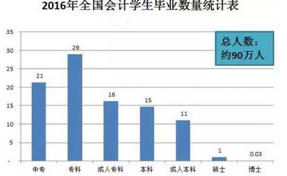 2016年全國(guó)會(huì)計(jì)應(yīng)屆畢業(yè)生統(tǒng)計(jì)表