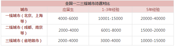 全國一二三線城市待遇對(duì)比