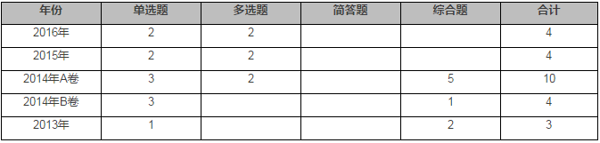 審計(jì)概述分值分布