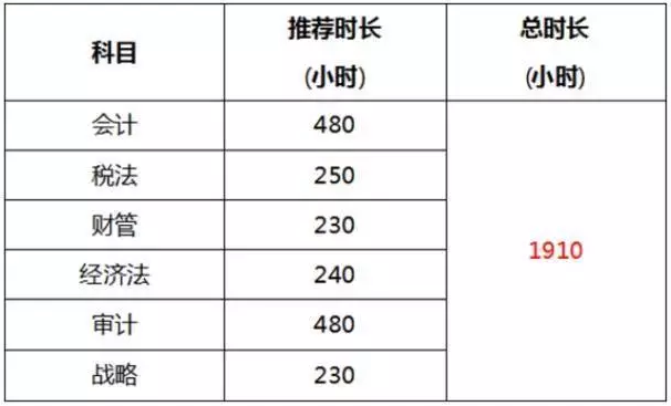 CPA備考建議性安排