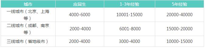 全國一二三線城市待遇對(duì)比