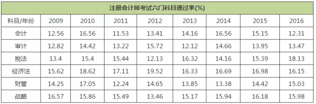 CPA考試科目的通過率