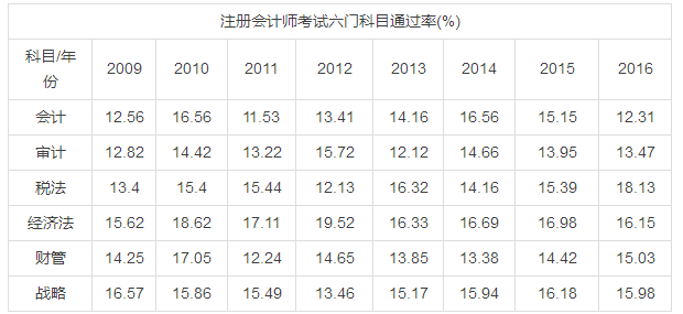 CPA自學(xué)的通過率分析