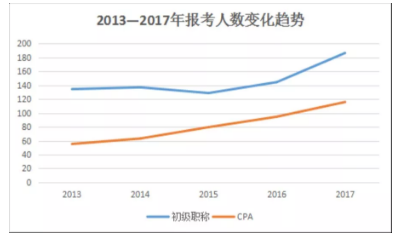 CPA報(bào)考?xì)v年的數(shù)據(jù)